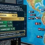 Nicaragua lidera crecimiento exportador en región centroamericana